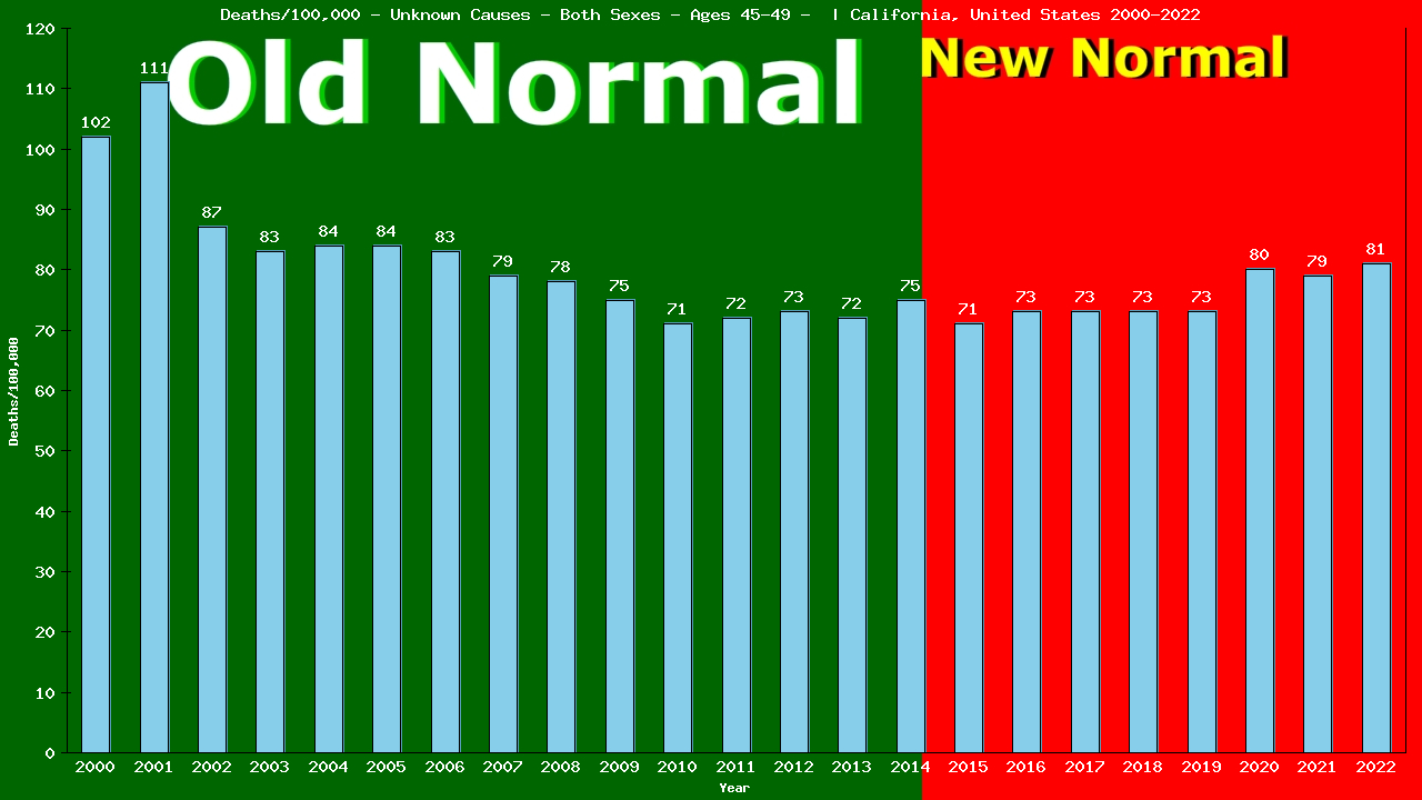 Graph showing Deaths/100,000 male 45-49 from Unknown Causes